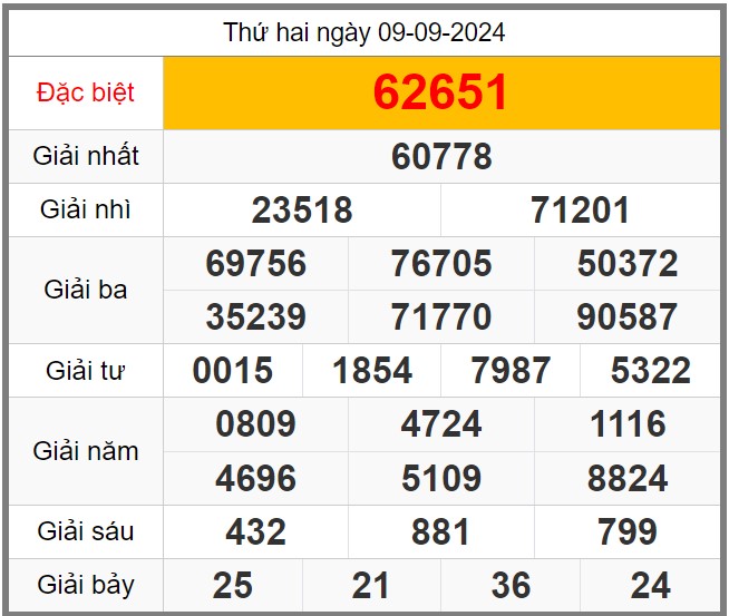 Dự đoán miễn phí KQXSMB soi cầu 247 ngày 10-09-2024