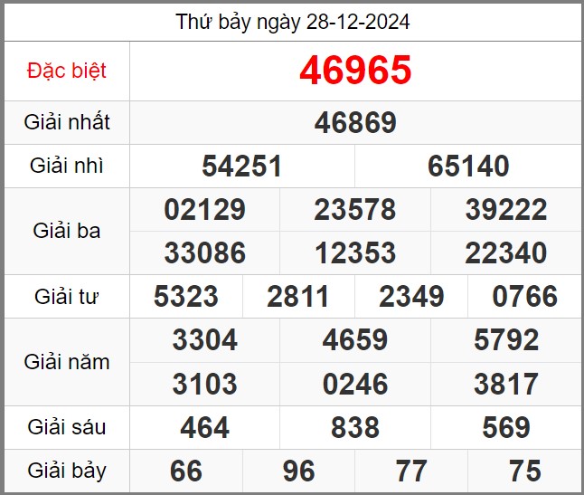 Dự đoán miễn phí KQXSMB soi cầu 247 ngày 29-12-2024
